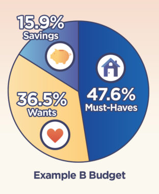 50/30/20 Budgeting: What It Is and How It Works | Top Dollar