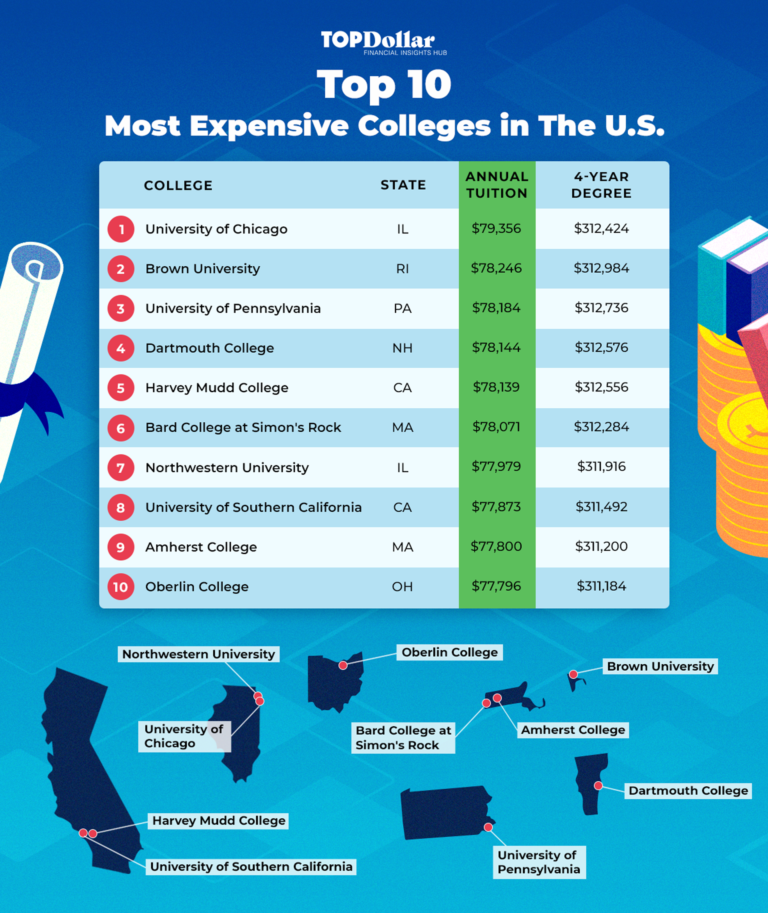 The Most Expensive Colleges in The United States Top Dollar