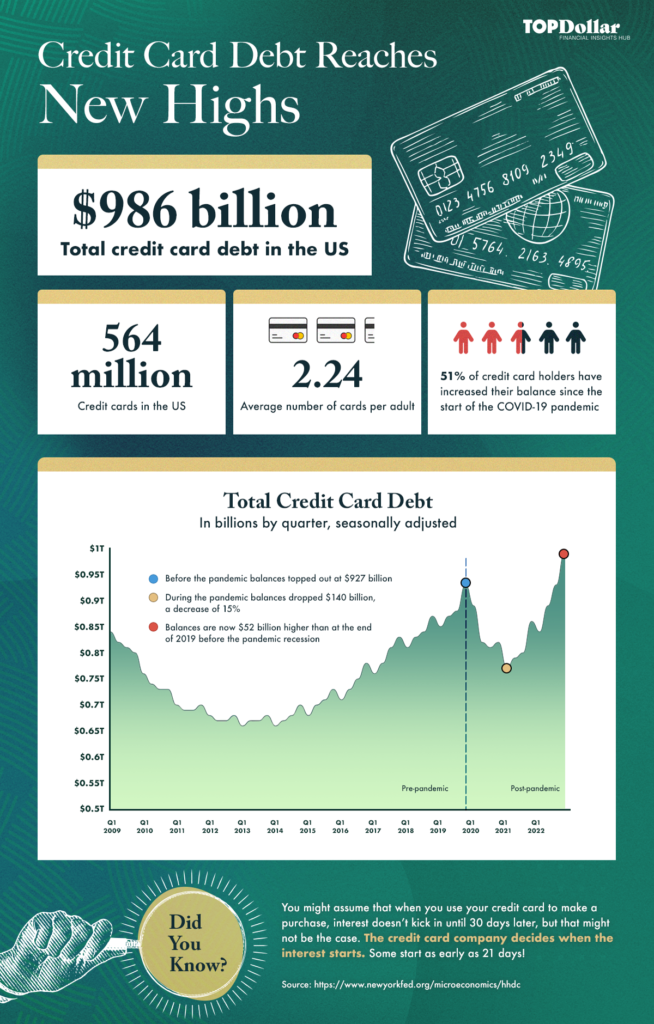 Credit Card Debt Is Rising, Again - New Statistics! - Top Dollar